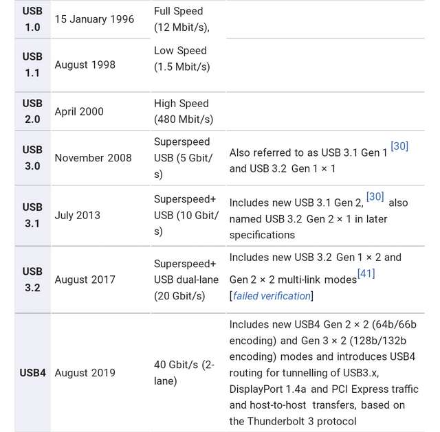 USB standards released dates and specs