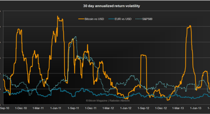 Bitcoin volatility: Should it stop you from investing in it?