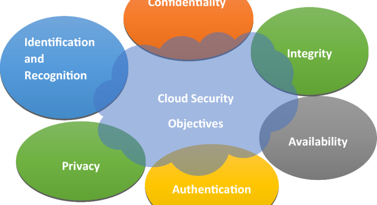 Adaptive Authentication for Enhanced Data Security in Cloud Infrastructure